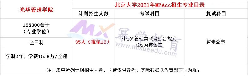 北京大学2021年MPAcc/MAud录取情况分析