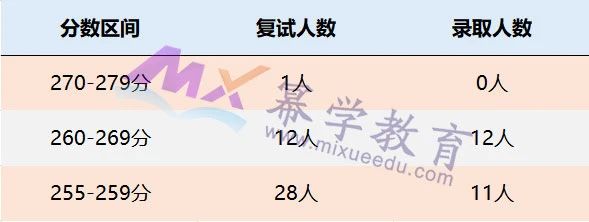 北京大学2021年MPAcc/MAud录取情况分析