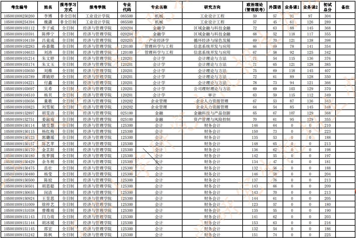 湖北工业大学2021年MPAcc复试分数线