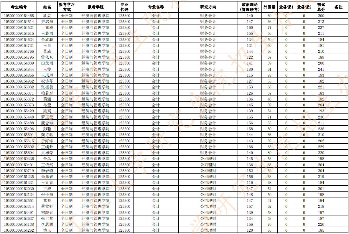 湖北工业大学2021年MPAcc复试分数线