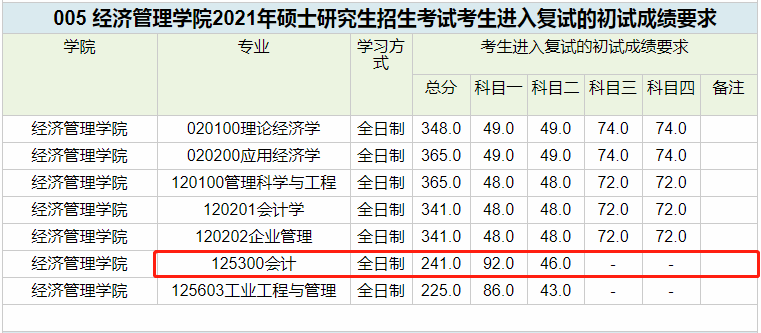 西南交通大学2021年MPAcc复试分数线