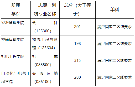 兰州交通大学2021年MPAcc复试分数线