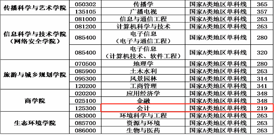 成都理工大学2021年MPAcc复试分数线