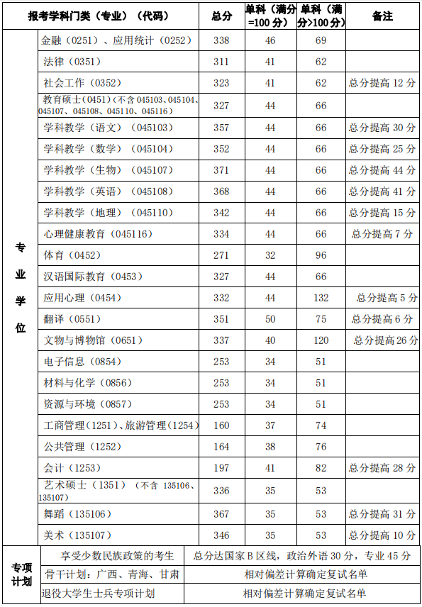 西北师范大学2021年MPAcc复试分数线