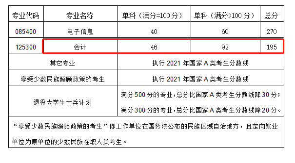 成都信息工程大学2021年MPAcc复试分数线