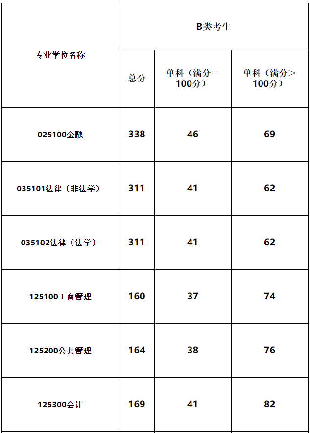 青海民族大学2021年MPAcc复试分数线