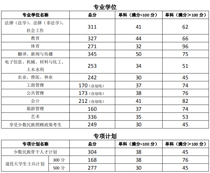 宁夏大学2021年MPAcc复试分数线