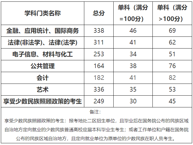 北方民族大学2021年MPAcc复试分数线
