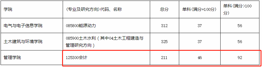 西华大学2021年MPAcc复试分数线