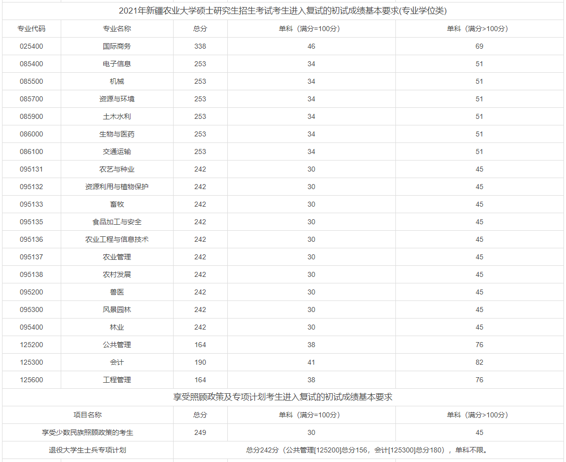 新疆农业大学2021年MPAcc复试分数线