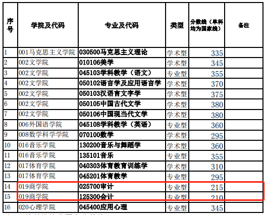 四川师范大学2021年MPAcc/MAud复试线