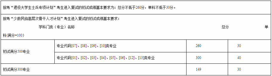 西南民族大学2021年MPAcc复试分数线