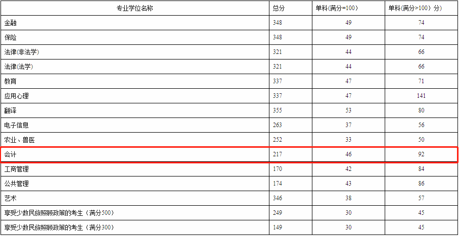 西南民族大学2021年MPAcc复试分数线