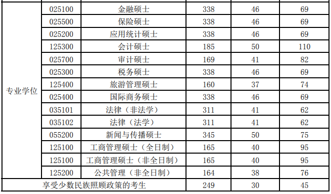 新疆财经大学2021年MPAcc/MAud复试分数线