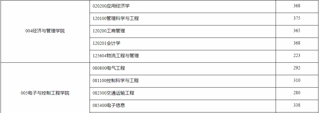 长安大学2021年MPAcc复试分数线