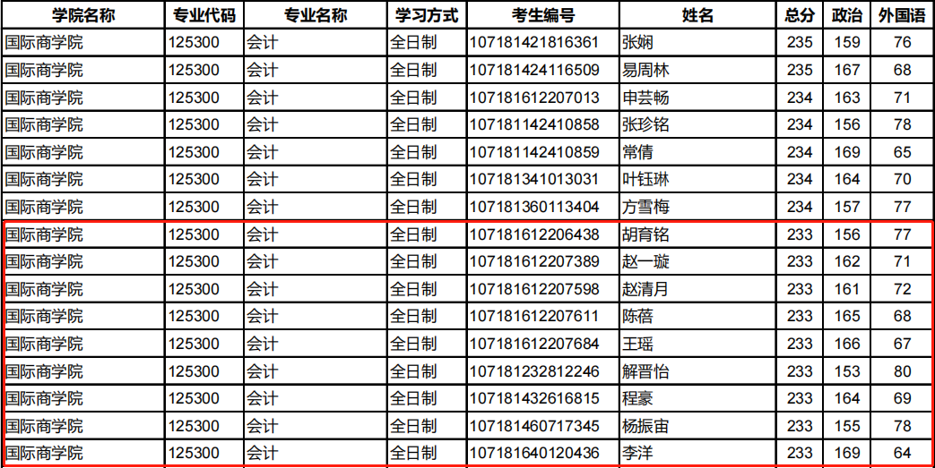 陕西师范大学2021年MPAcc复试分数线