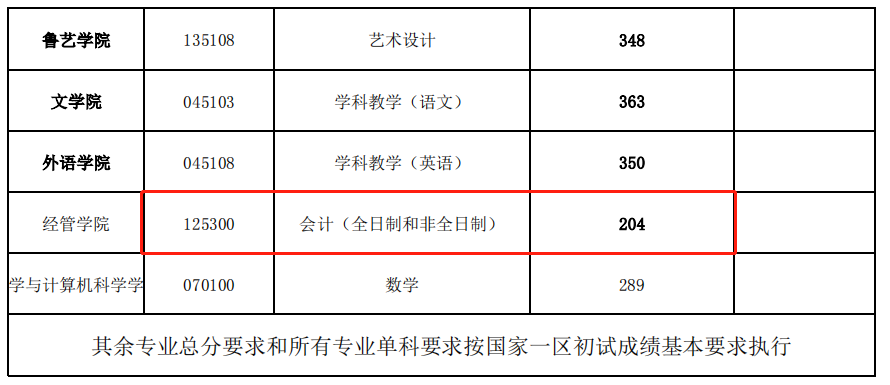 延安大学2021年MPAcc复试分数线