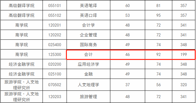 西安外国语大学2021年MPAcc复试分数线