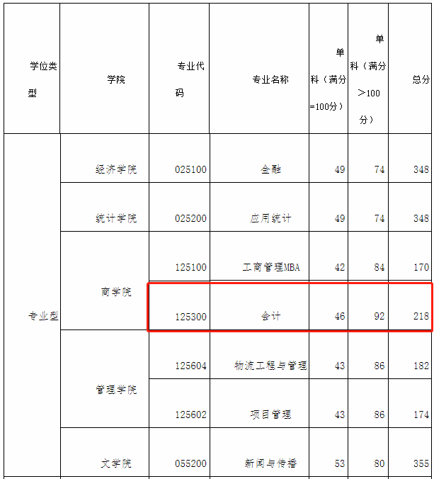 西安财经大学2021年MPAcc复试分数线