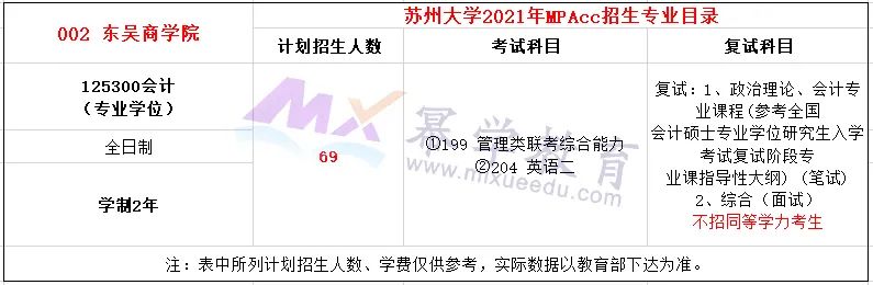 苏州大学2021年MPAcc会计硕士录取情况分析
