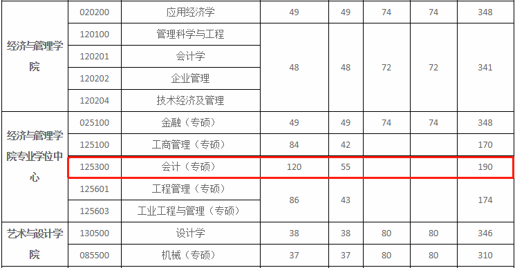 西安理工大学2021年MPAcc复试分数线