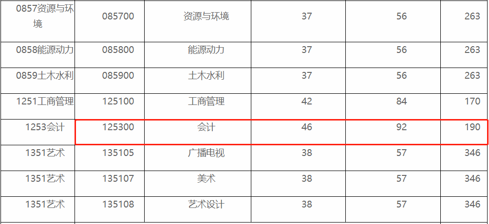 西安工程大学2021年MPAcc复试分数线