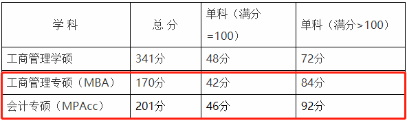 湖南农业大学2021年MPAcc复试分数线