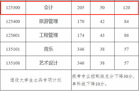 中南林业科技大学2021年MPAcc复试分数线