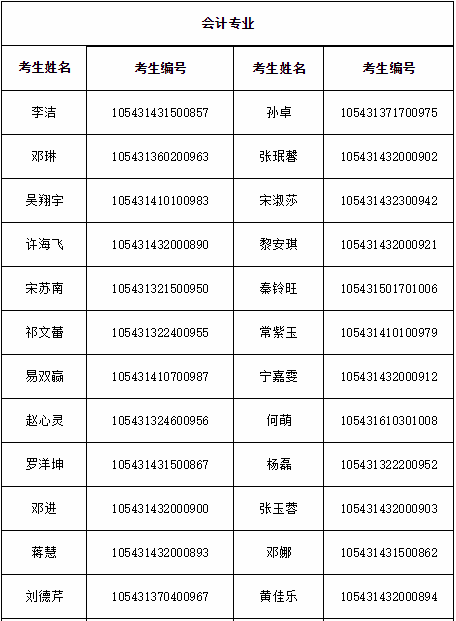 湖南理工学院2021年MPAcc复试分数线