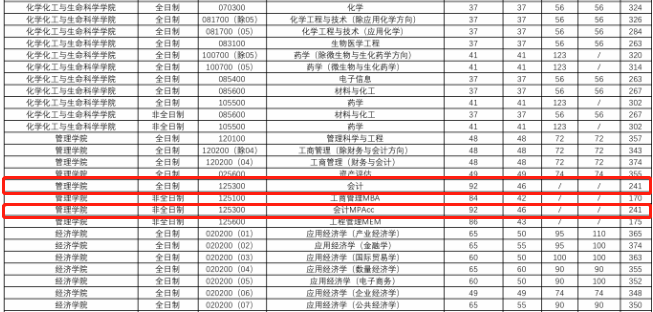 武汉理工大学2021年MPAcc复试分数线