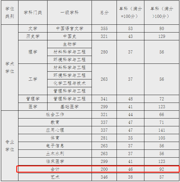 江汉大学2021年MPAcc复试分数线