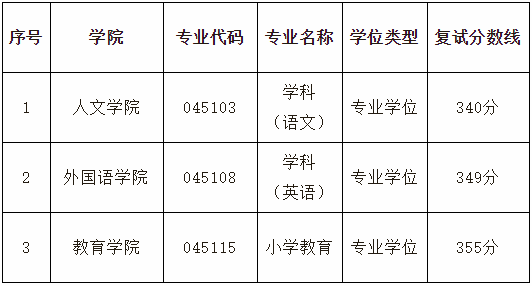 湖南科技大学2021年MPAcc复试分数线