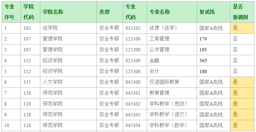 深圳大学2021年MPAcc复试分数线