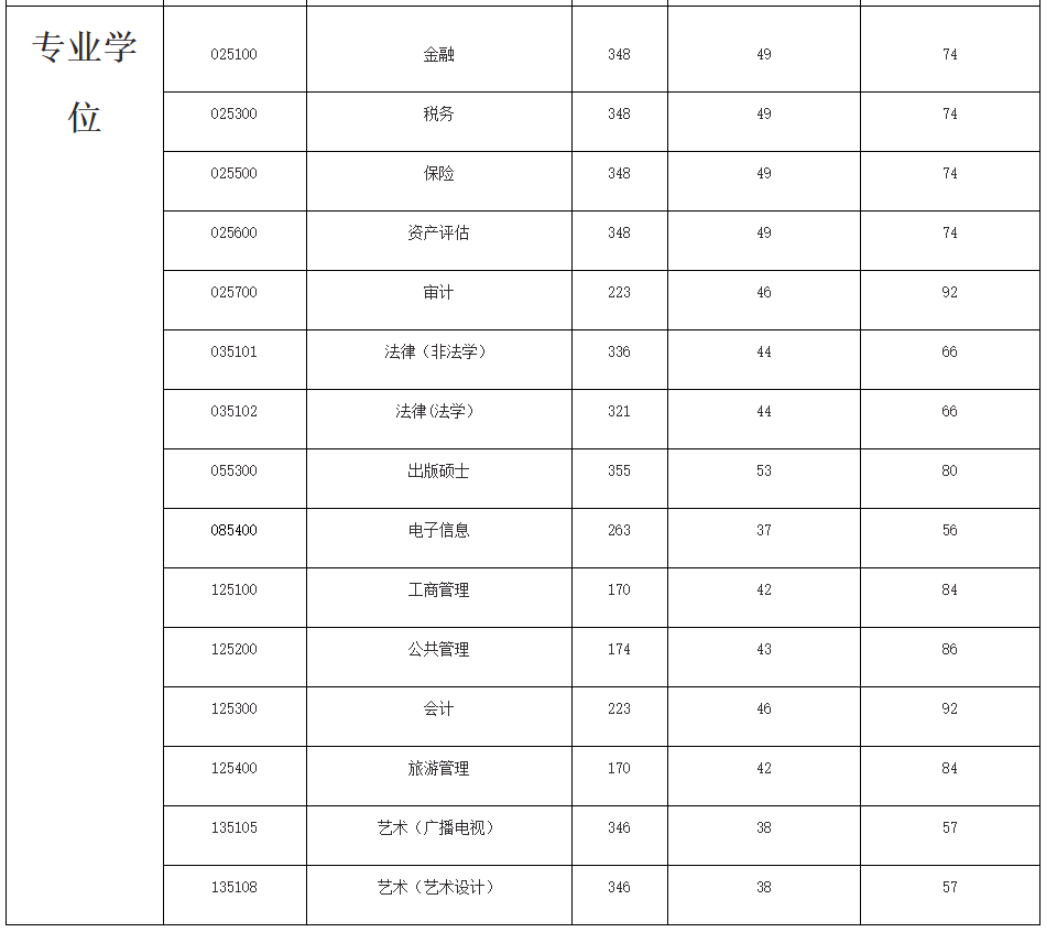 广东财经大学2021年MPAcc/MAud复试分数线