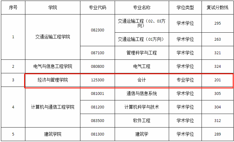 长沙理工大学2021年MPAcc复试分数线