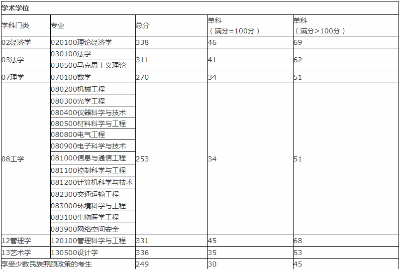 桂林电子科技大学2021年MPAcc复试分数线