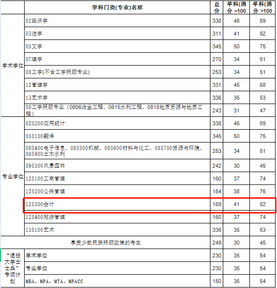 桂林理工大学2021年MPAcc复试分数线