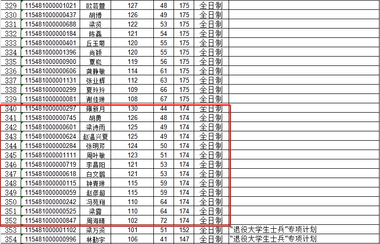 广西财经学院2021年MPAcc复试分数线