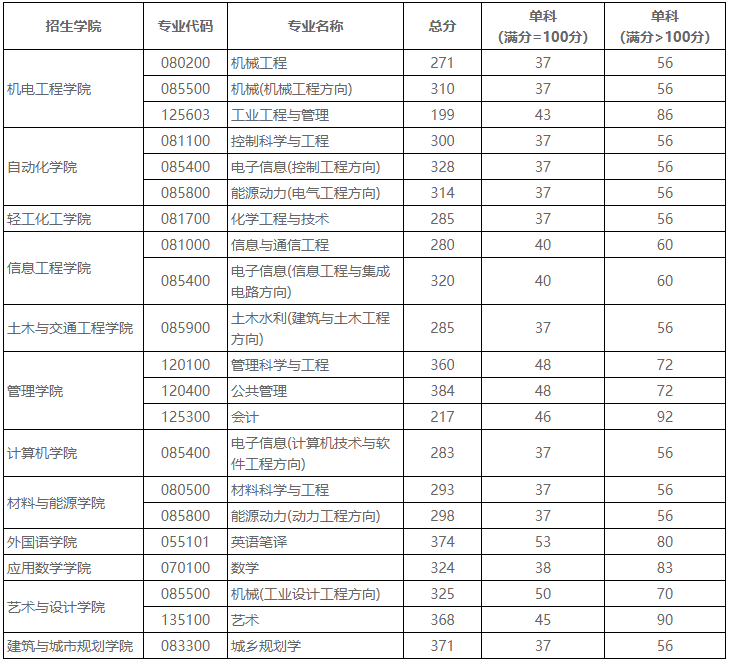 广东工业大学2021年MPAcc复试分数线