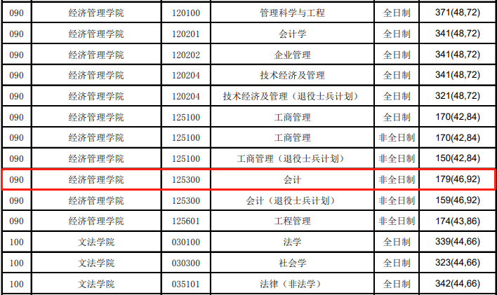 北京科技大学2021年MPAcc复试分数线