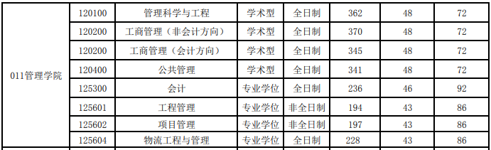 合肥工业大学2021年MPAcc复试分数线