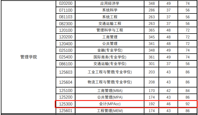 上海理工大学2021年MPAcc复试分数线