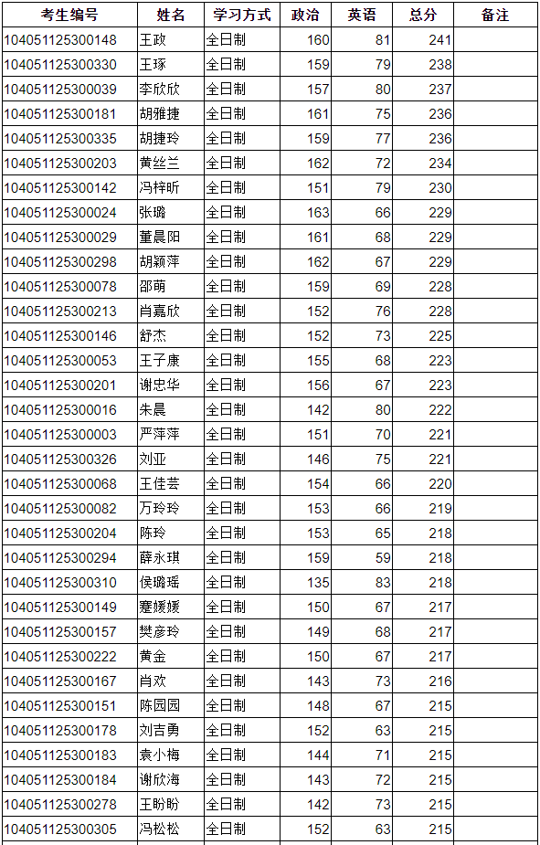 东华理工大学2021年MPAcc复试分数线及复试安排