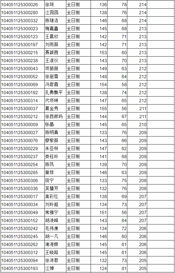 东华理工大学2021年MPAcc复试分数线及复试安排