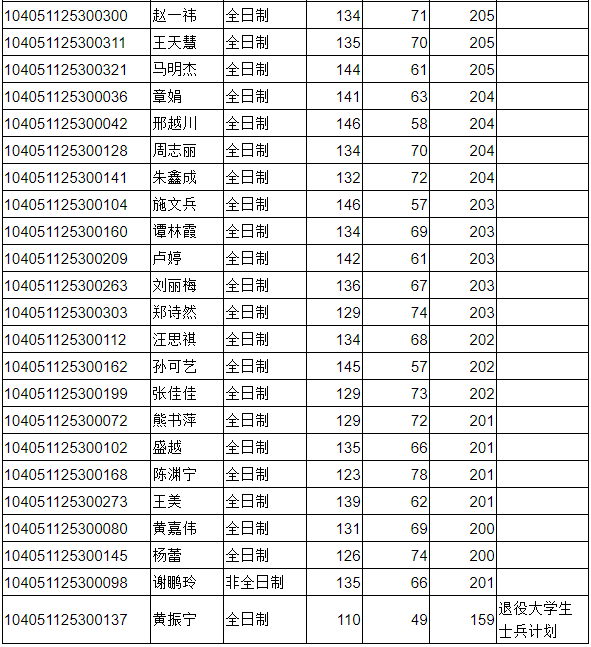 东华理工大学2021年MPAcc复试分数线及复试安排