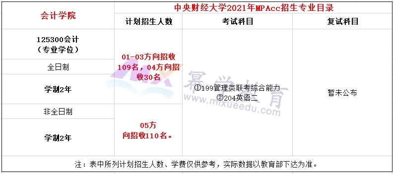 中央财经大学2021年MPAcc/MAud录取情况分析