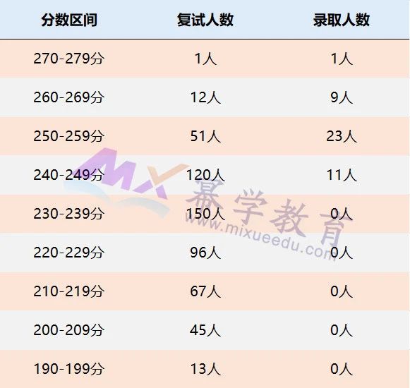 中央财经大学2021年MPAcc/MAud录取情况分析