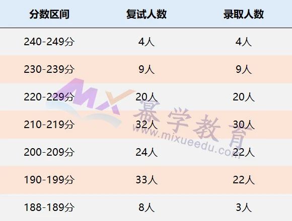 中央财经大学2021年MPAcc/MAud录取情况分析