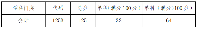 青岛科技大学2021年会计硕士（MPAcc）复试分数线及复试办法