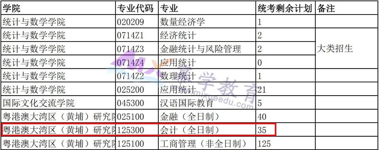 中央财经大学粤港澳大湾区研究院2021年MPAcc录取情况分析